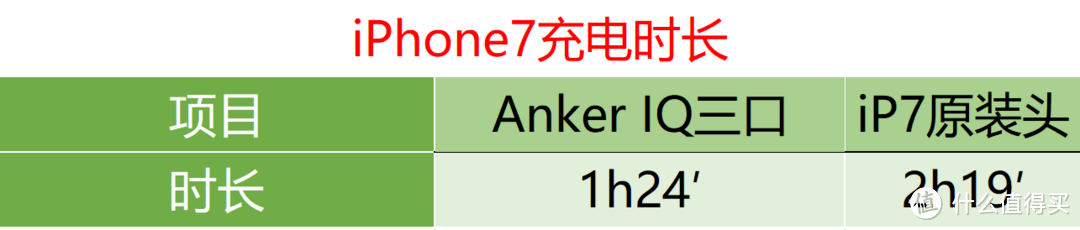 急速充电大满足—Anker 安克 桌充 QC3.0 63W 5口充电器