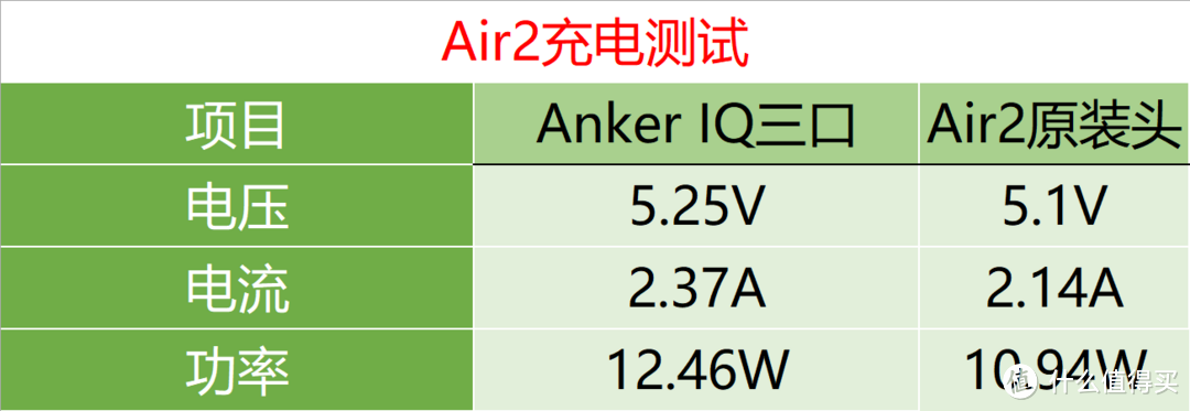 急速充电大满足—Anker 安克 桌充 QC3.0 63W 5口充电器