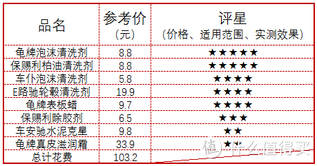 实践检验，8款白菜汽车养护用品哪些值得买？