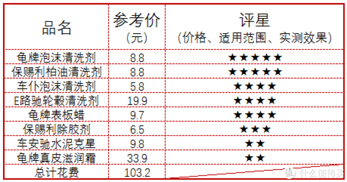 实践检验,8款白菜汽车养护用品哪些值得买?