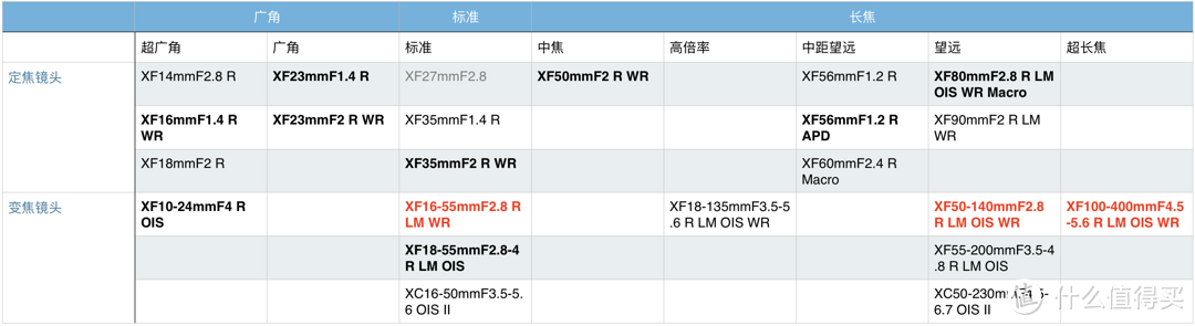 摄影器材 | Fujinon 富士龙 X系列镜头选购攻略