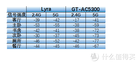 家用MESH网络体验--ASUS 华硕 天琴座 Lyra 测评