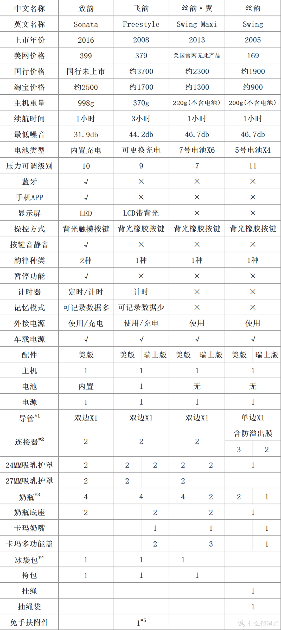 #原创新人#Medela 美德乐 吸奶器 选购信息汇总