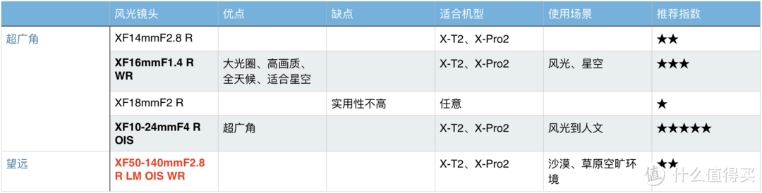 摄影器材 | Fujinon 富士龙 X系列镜头选购攻略