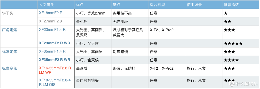 摄影器材 | Fujinon 富士龙 X系列镜头选购攻略