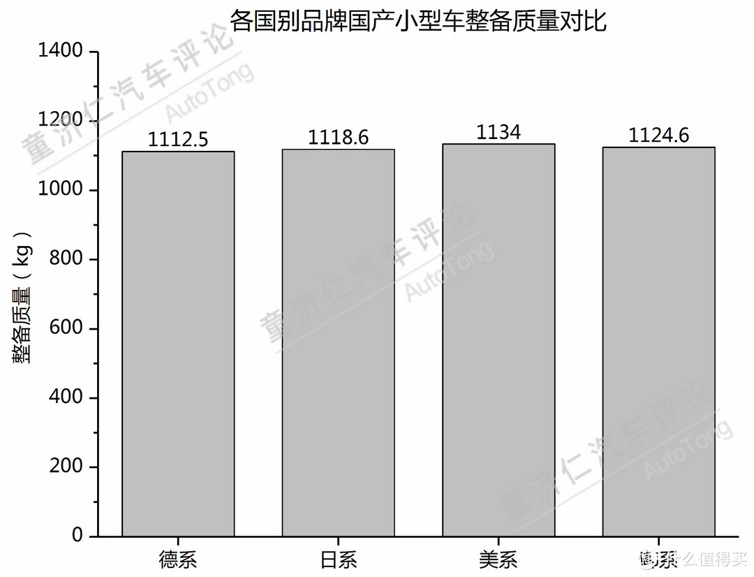 日本车轻？美国车重？140款车型数据告诉你真实答案！