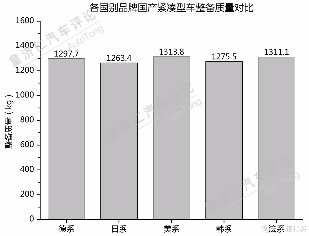 日本车轻？美国车重？140款车型数据告诉你真实答案！