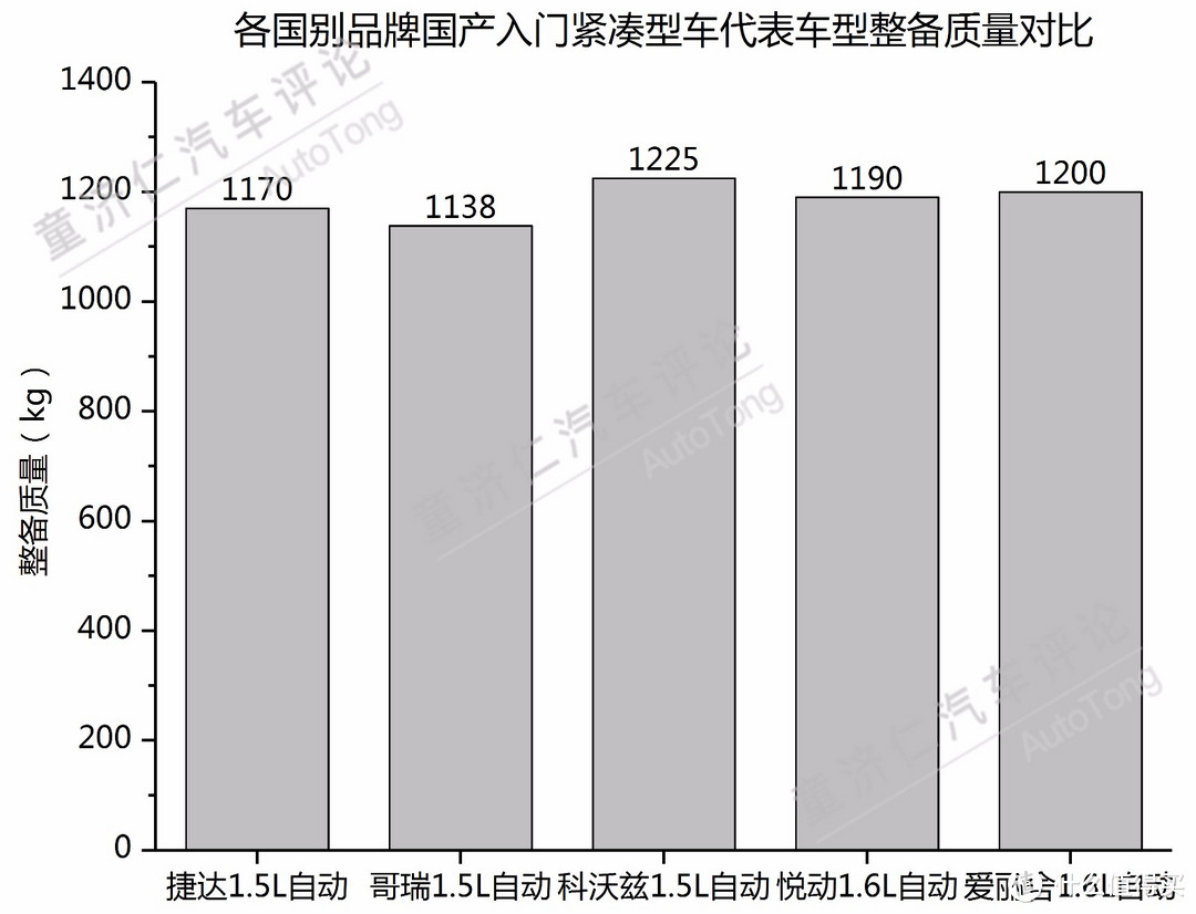 日本车轻？美国车重？140款车型数据告诉你真实答案！