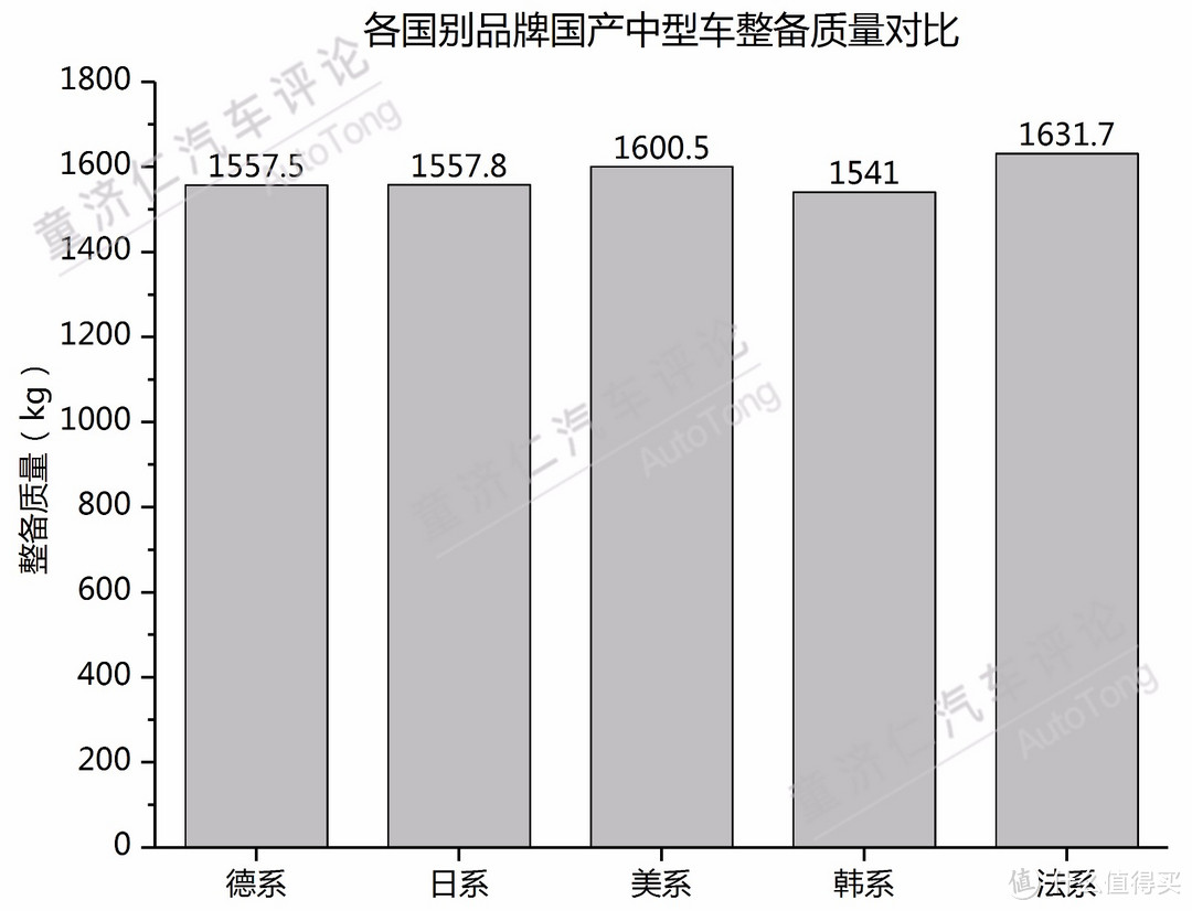 日本车轻？美国车重？140款车型数据告诉你真实答案！