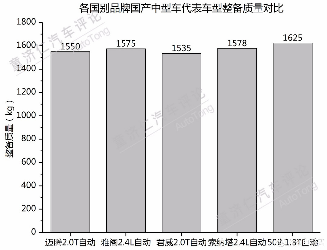 日本车轻？美国车重？140款车型数据告诉你真实答案！