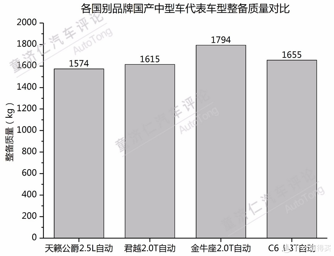 日本车轻？美国车重？140款车型数据告诉你真实答案！