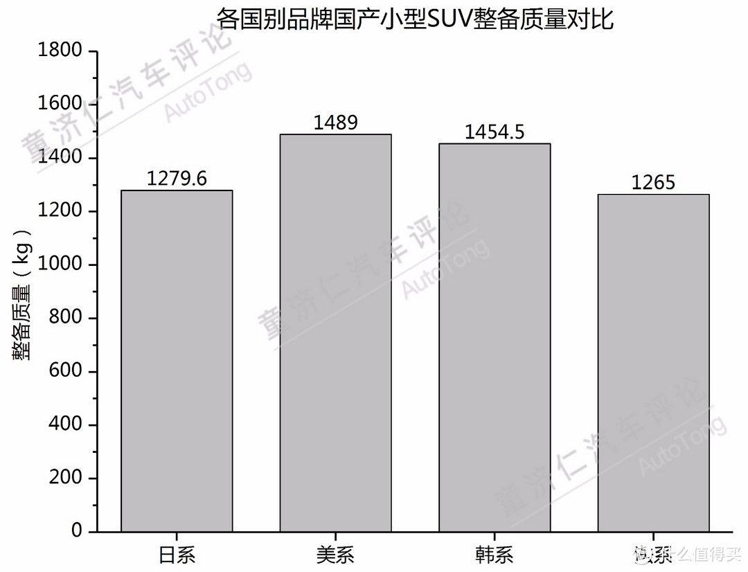 日本车轻？美国车重？140款车型数据告诉你真实答案！