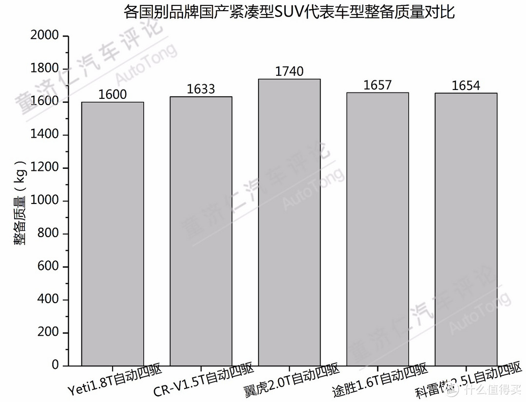 日本车轻？美国车重？140款车型数据告诉你真实答案！