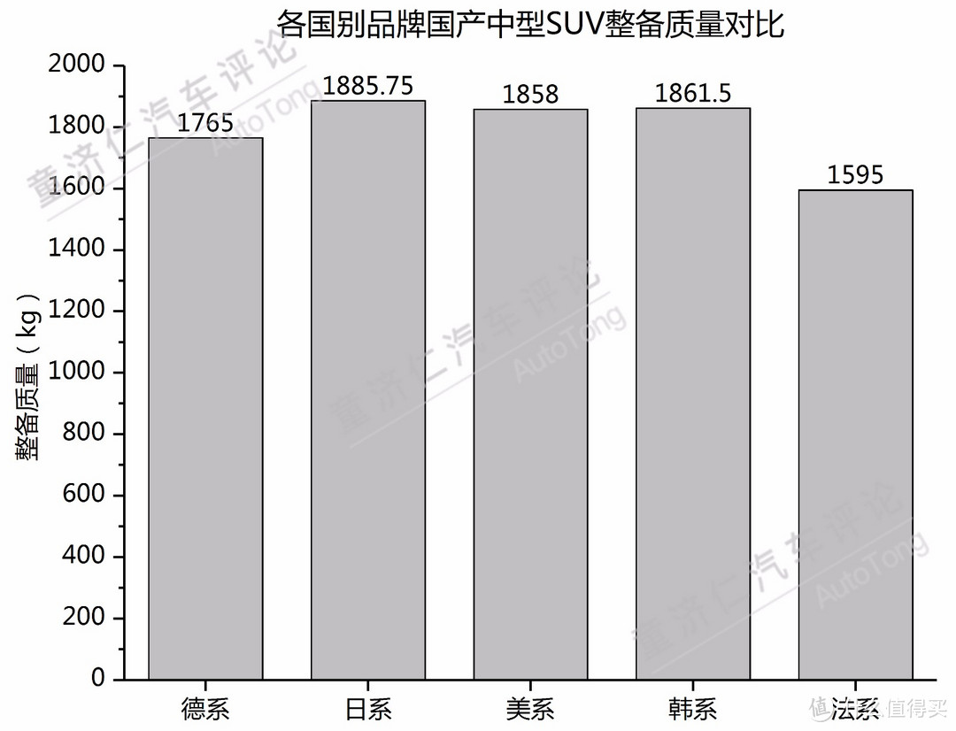 日本车轻？美国车重？140款车型数据告诉你真实答案！