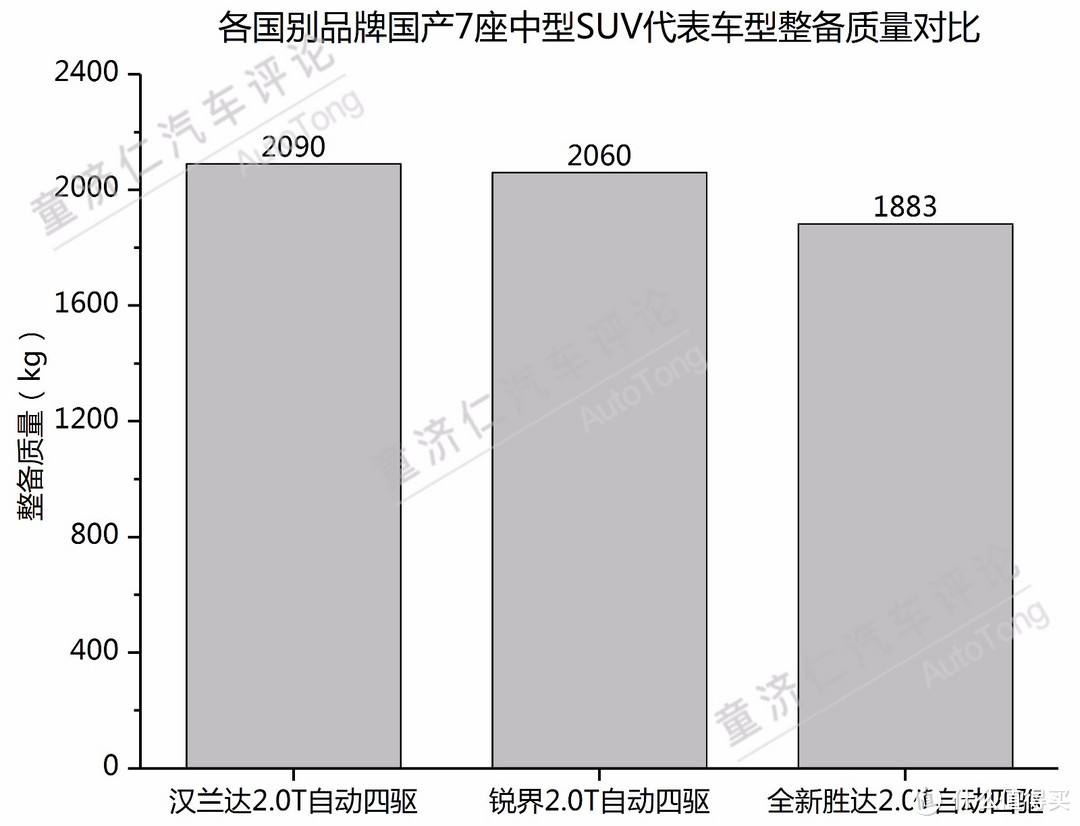 日本车轻？美国车重？140款车型数据告诉你真实答案！