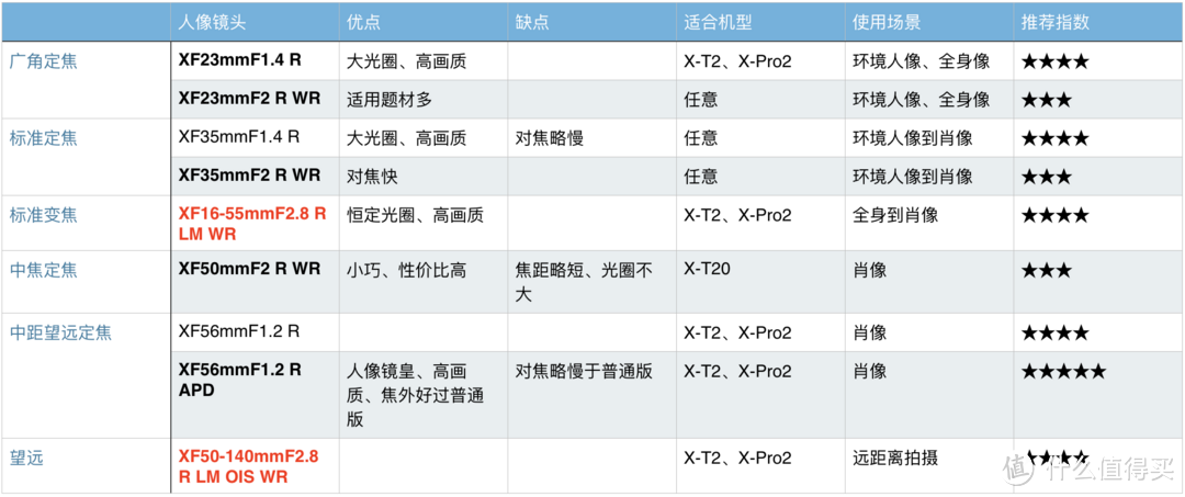 摄影器材 | Fujinon 富士龙 X系列镜头选购攻略