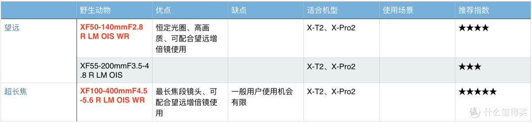 摄影器材 | Fujinon 富士龙 X系列镜头选购攻略