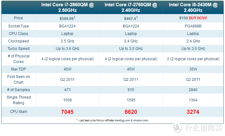 换个CPU再战！— 记 惠普 4431s 笔记本 更换CPU 体验