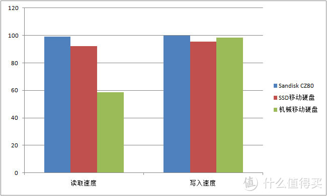 外接存储设备的读写速度令人满意