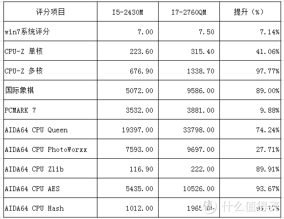 换个CPU再战！— 记 惠普 4431s 笔记本 更换CPU 体验