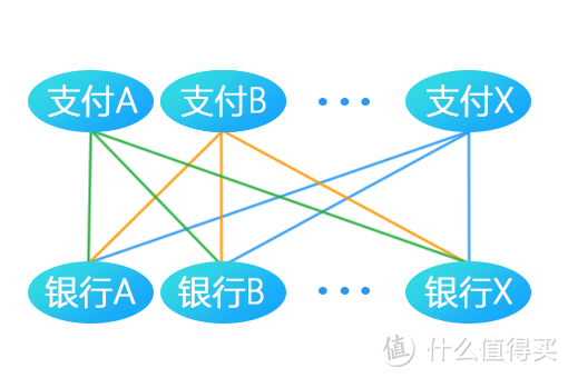 网联横空出世，一统线上支付江湖——第三方支付直连银行将终结