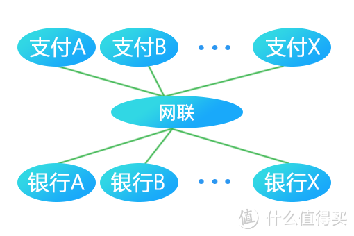 网联横空出世，一统线上支付江湖——第三方支付直连银行将终结