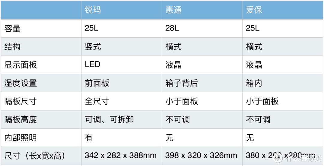 终于等到你：EIRMAI 锐玛 电子防潮箱 25L升级款 开箱评测