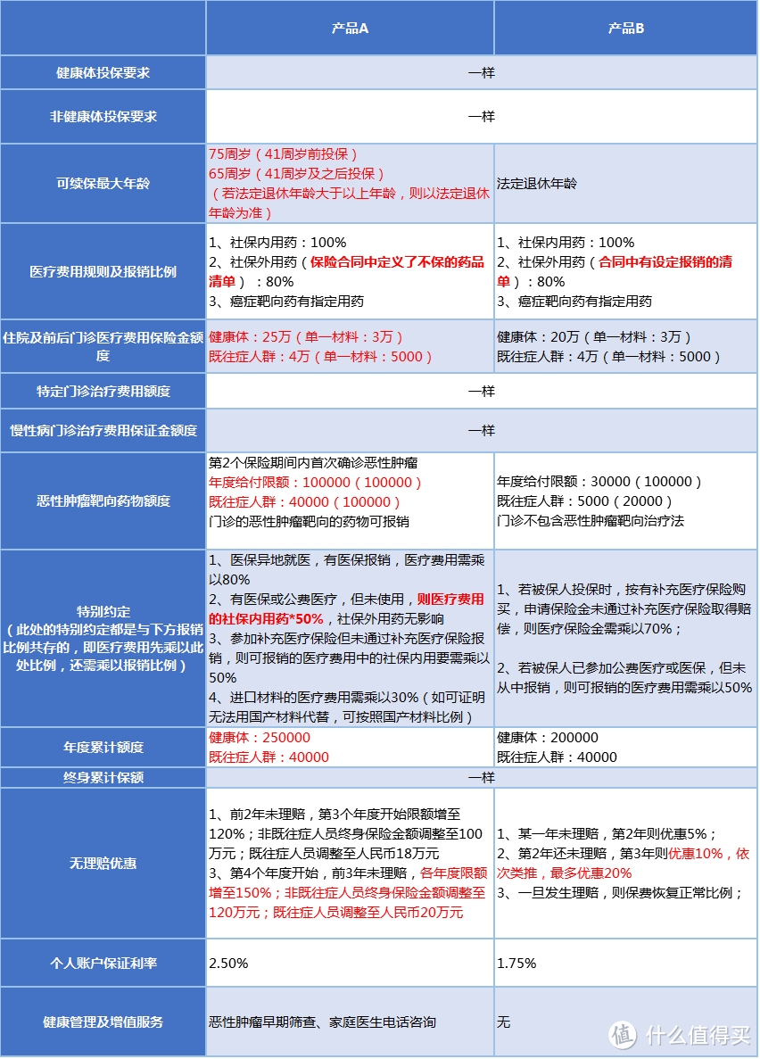 一文读懂可抵税、保证续保的税优健康险