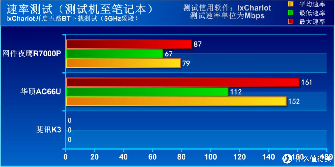 满血复活再次狂飙—NETGEAR 美国网件 R7000P 怼两款热门路由，下场原来是这样...