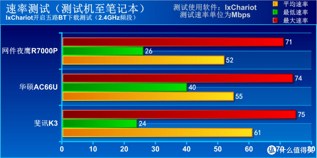 满血复活再次狂飙—NETGEAR 美国网件 R7000P 怼两款热门路由，下场原来是这样...