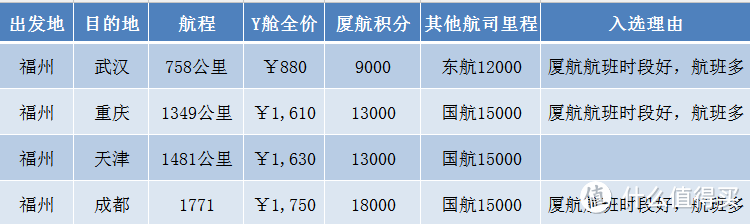 厦航里程的累积与兑换 经验分享