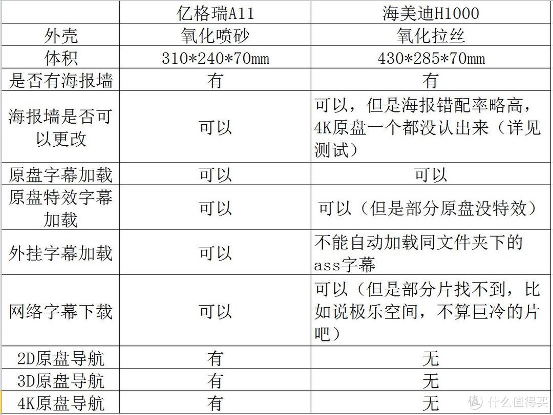 高端高清播放器亿格瑞 A11和海美迪 H1000的对决