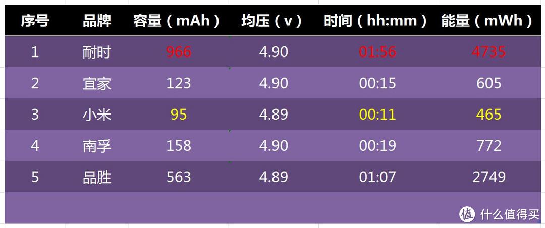 15款5号电池横评及选购建议——南孚金霸王小米宜家耐时品胜一个都逃不了