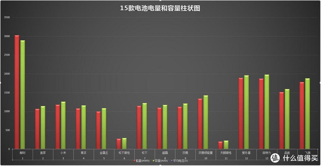 15款5号电池横评及选购建议——南孚金霸王小米宜家耐时品胜一个都逃不了