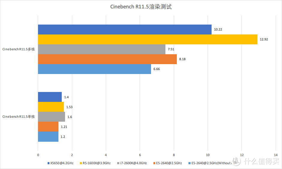 新老多核大乱斗！E5-2640 VS i7-2600K VS X5650 VS Ryzen 1600