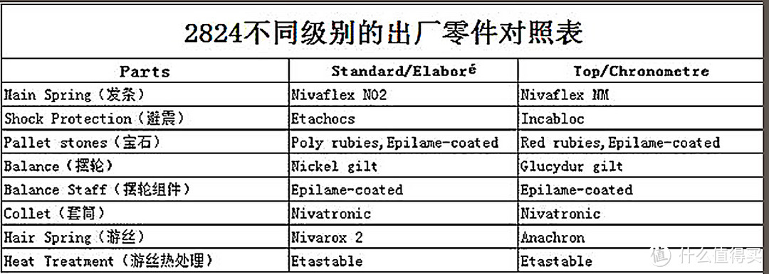 #一表不凡#选表：不同价位的机芯其差距在何处？