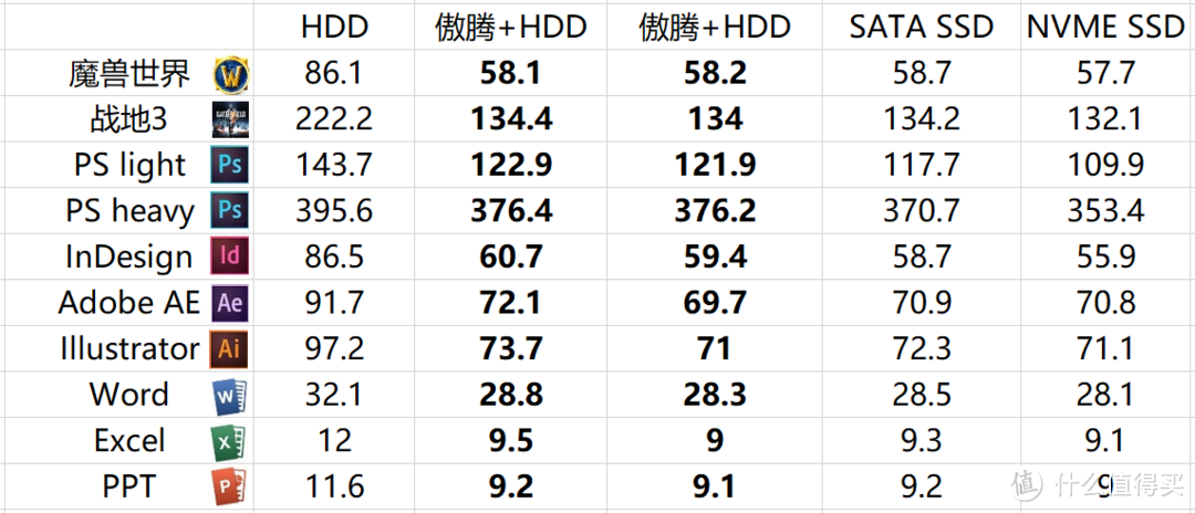 不同硬盘配置的测试对比