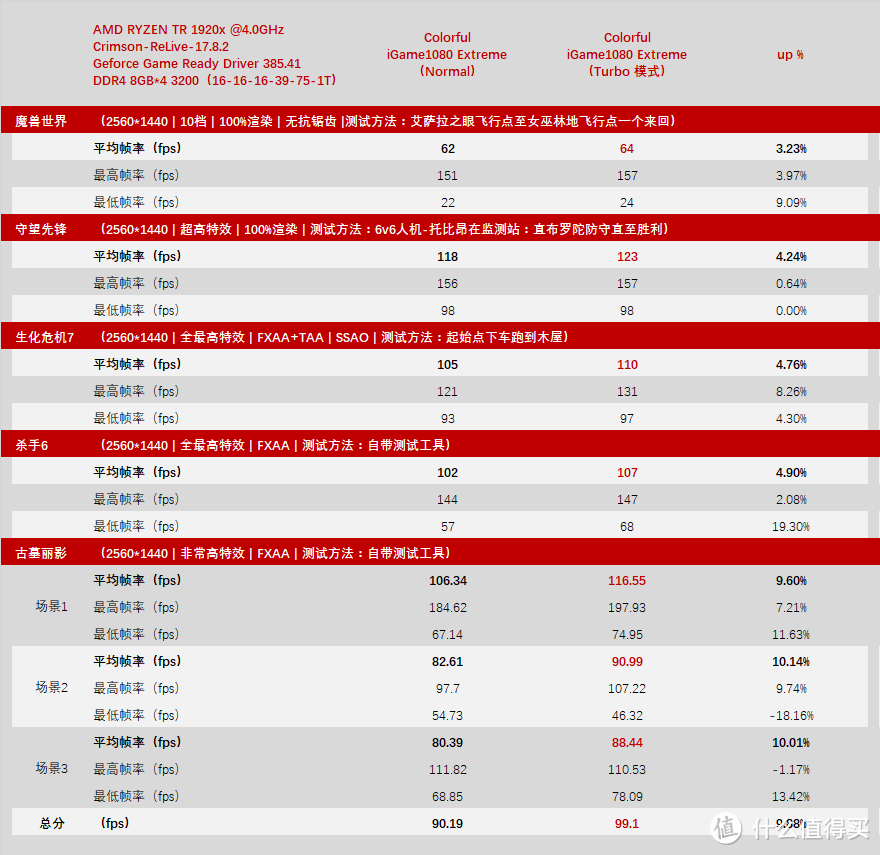 王牌对王牌：DATALAND 迪兰 Radeon RX VEGA  VS 七彩虹 iGame1080 烈焰战神X-8GD5X TOP AD & Nvidia 英伟达 Geforce GTX1080Ti