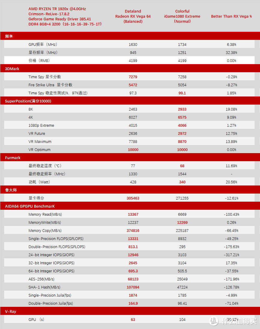 王牌对王牌：DATALAND 迪兰 Radeon RX VEGA  VS 七彩虹 iGame1080 烈焰战神X-8GD5X TOP AD & Nvidia 英伟达 Geforce GTX1080Ti