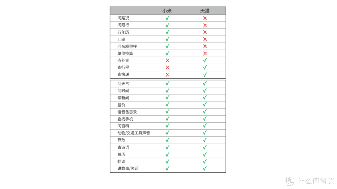 小米AI音箱&天猫精灵X1体验