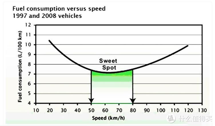 汽车跑到什么速度最省油？