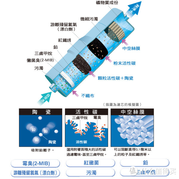 家用净水器的另一种选择—Panasonic 松下 电解水净水器 评测