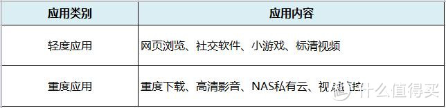 网络应用类别