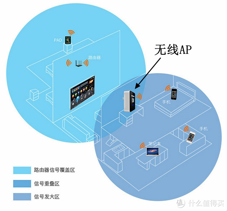 一个R8000P路由器+一个无线AP覆盖131平米+131平米“伪复式”房子经验分享