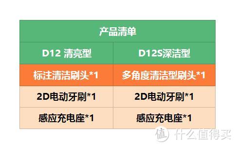 入门级欧乐B电动牙刷D12系列体验： D12清亮型+D12S深洁型