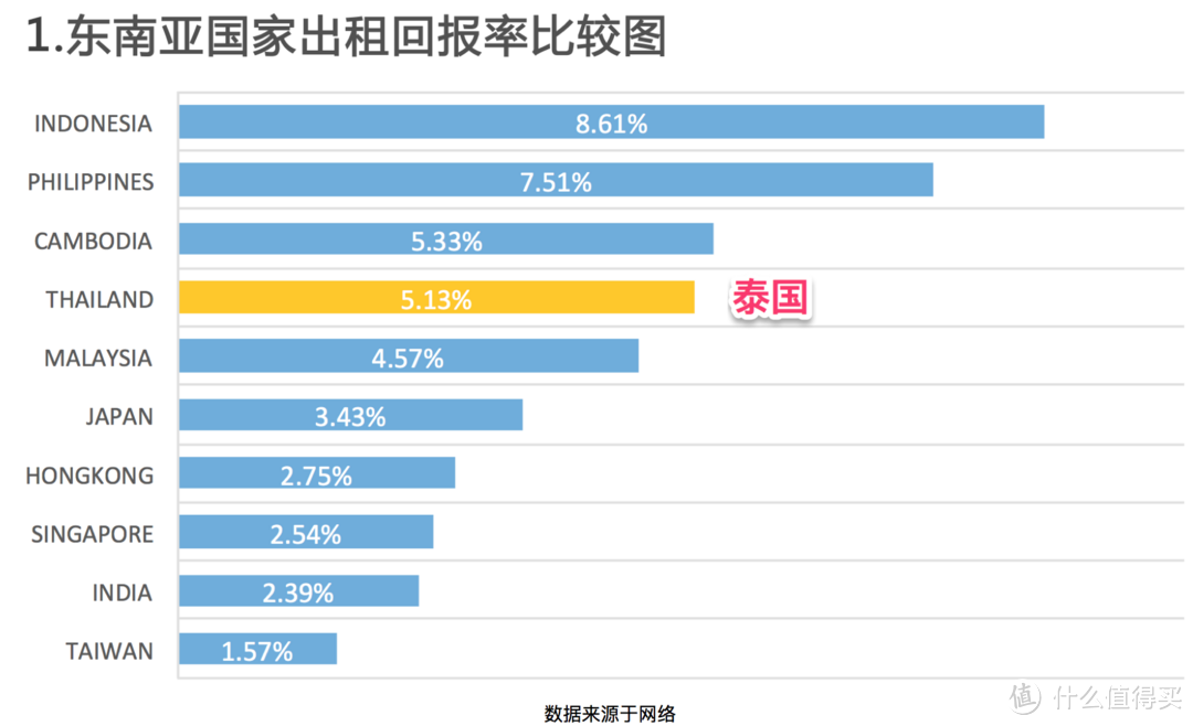 7日泰国房产之旅全记录 — 曼谷篇