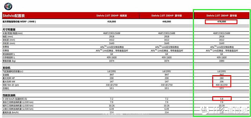 跑车范SUV？阿尔法·罗密欧Stelvio5天体验