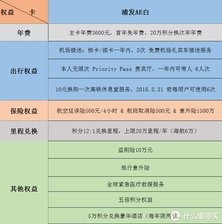 DS三白：浦发AE白，招行经典白，交行白麒麟，哪个更值得？