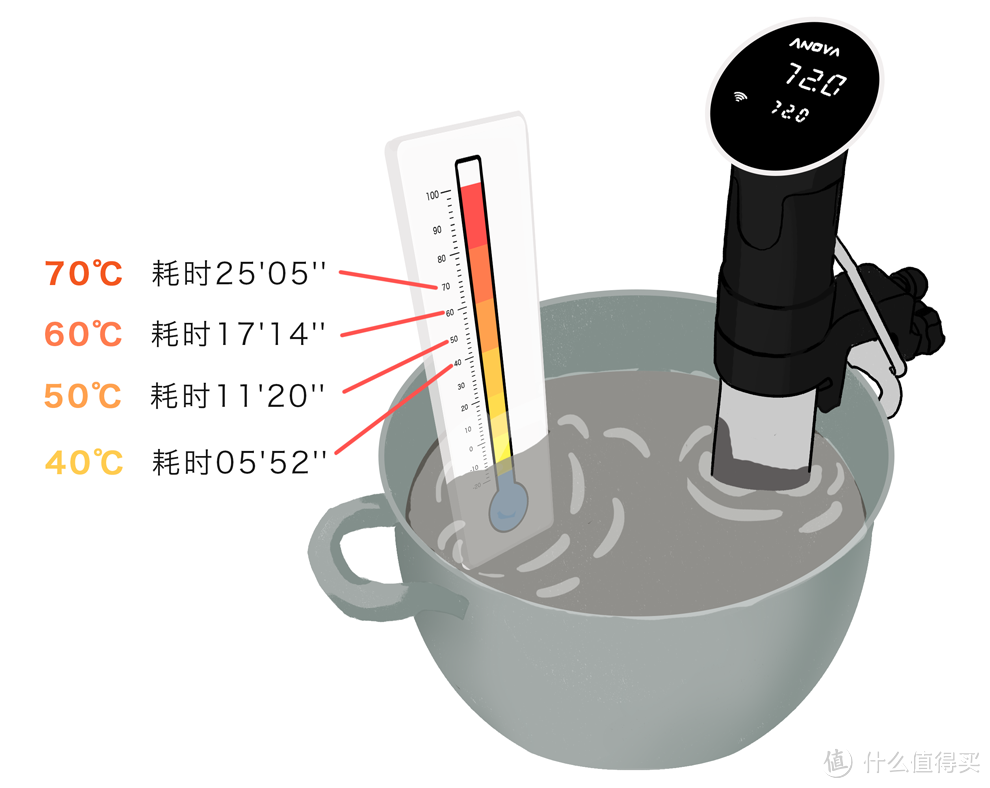 时髦的低温慢煮机，到底值不值得剁？
