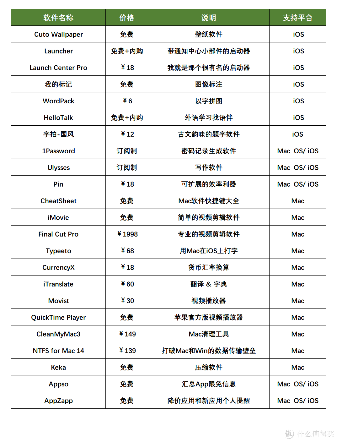 Mac&iOS篇 25款软件总有一款打动你